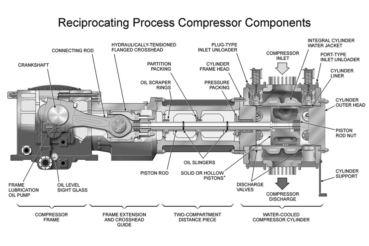 کمپرسور پیستونی (رفت و برگشتی) کولر گازی Reciprocating Compressor