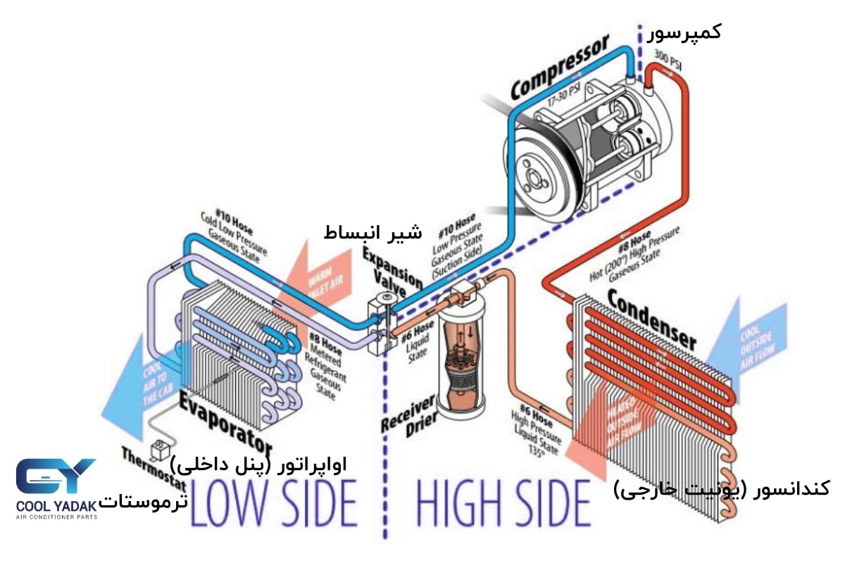 قطعات اصلی کولر گازی