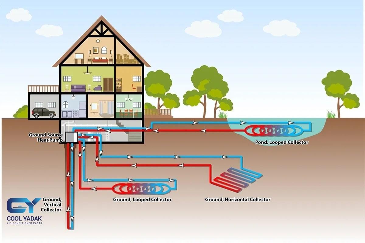 کولر گازی ژئوترمال (Geothermal HVAC System)