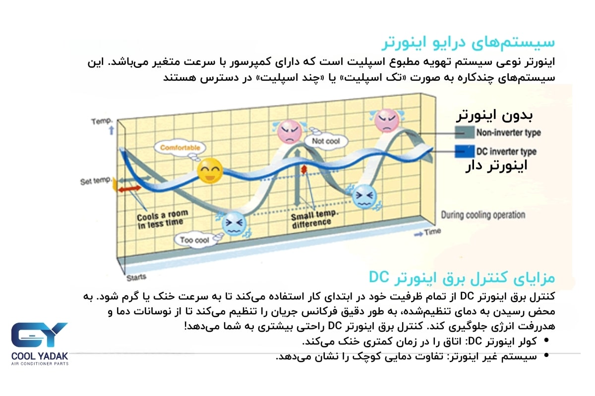 مقایسه اقتصادی بین کولر گازی اینورتر و غیر اینورتر