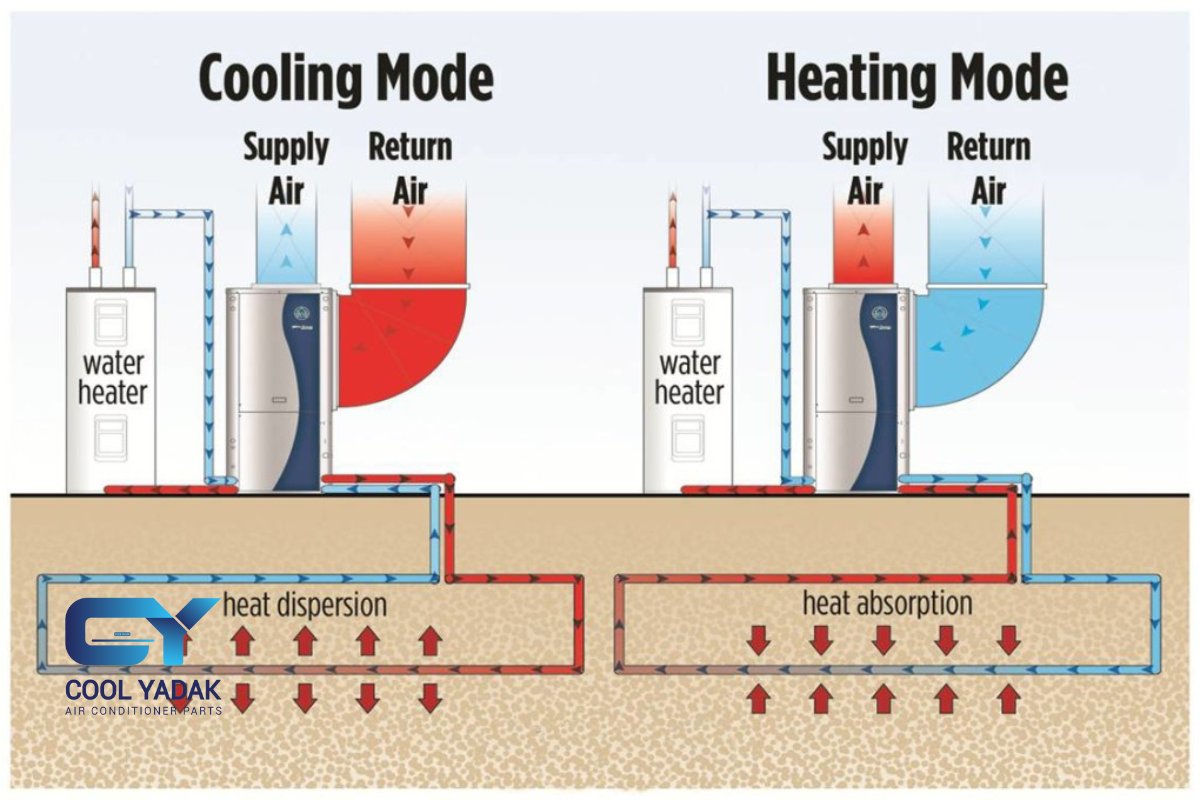 نحوه عملکرد کولر گازی ژئوترمال