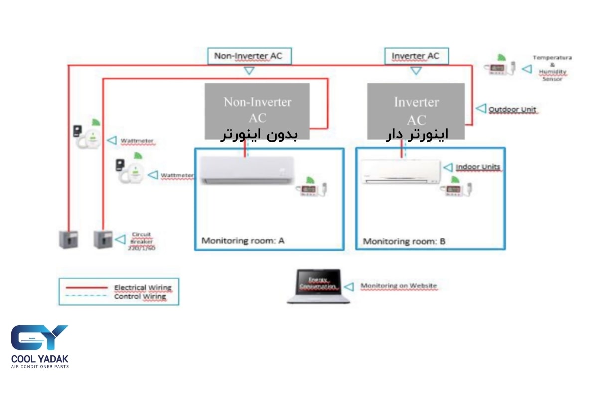 نصب کولر گازی اینورتر و غیر اینورتر